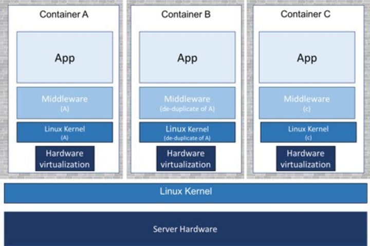 Kata Containers, how to troubleshoot Kata Containers, container image repositories with encryption and dedupe
